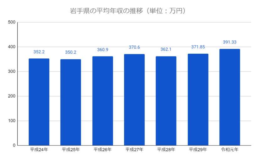 【最新版】岩手の平均年収は全国最下位？岩手県で年収の高い企業はここ！ | 岩手の転職.com